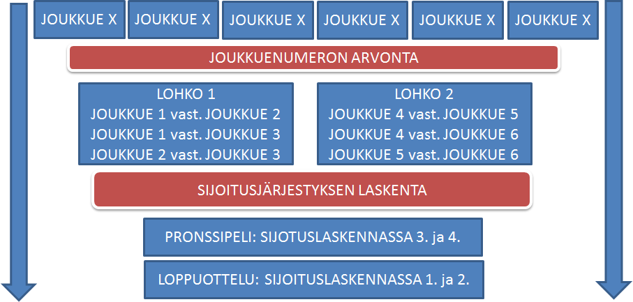 NELJÄN JOUKKUEEN OTTELUJÄRJESTELMÄ (yhteensä 4 peliä) VIIDEN JOUKKUEEN