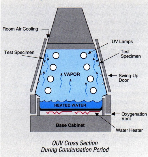 Olosuhdetestit Kosteuden vaikutus: Testit olosuhdekammiossa (eri lämpötilat ja erilaiset suhteelliset kosteudet) Kondenssikosteustesti(QCT) UV-säteilyn, lämmön ja kosteuden vaikutus: Tehostettu