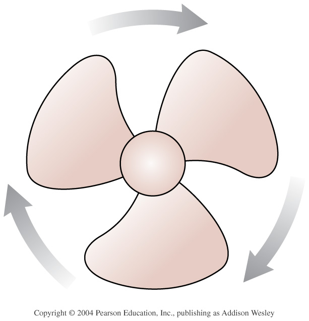 The fan blade is speeding up. What are the signs of and? A. ω is positive and α is positive. B.