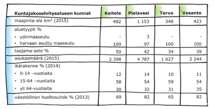Maaseutuvaikutusten arviointi kunnan kehittämisen työkaluna Nilakan kuntajakoselvitysalue (Keitele, Pielavesi, Tervo ja Vesanto) Kuntajakoselvitysalueen muodostivat neljä harvaan asutun maaseudun
