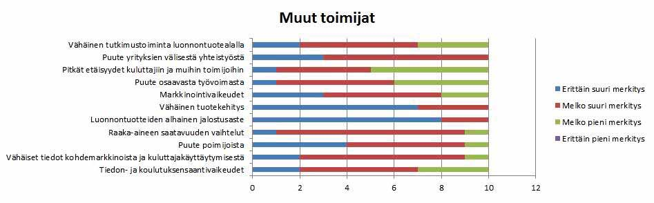 Kuinka merkittävä vaikutus seuraavilla luonnontuotealan