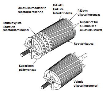 8 Roottori ei kuitenkaan koskaan voi pyöriä täysin synkroninopeudella staattorin magneettikentän kanssa, vaikka ilman kuormitusta roottorin nopeus saattaakin päästä melko lähelle staattorin