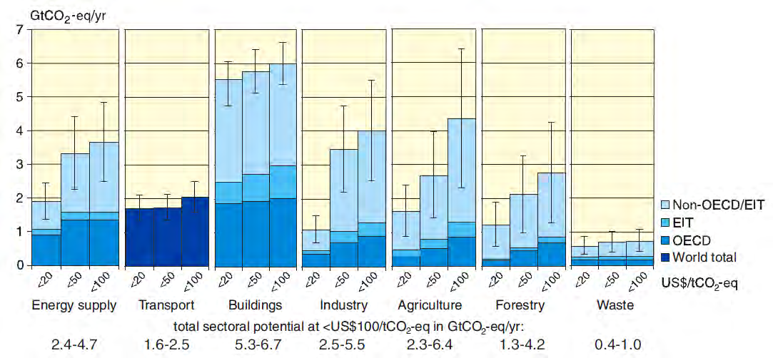15/08/2012 3 Estimated economic mitigation potentials by sector in