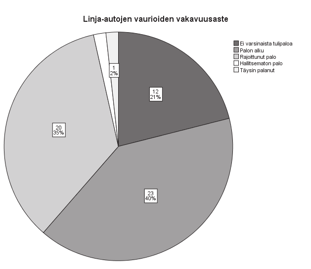 Linja-autoista yli puolet (59 %) oli kaupunkiliikenteen autoja (Kuva 1). Neljäsosa oli tilausliikenteen autoja ja 15 prosenttia linja- tai kaukoliikenteen autoja.