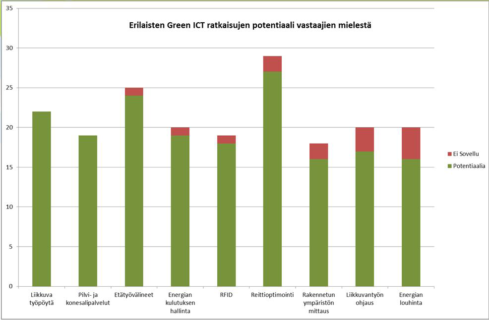17 / 19 Green ICT pilotin raportti edelfoi -kyselyjen vastausten tietoja hyödynnettiin myös esimerkiksi arvioitaessa erilaisten Green ICT -teemojen potentiaalia seuraavasti: Kuviossa on esitettynä
