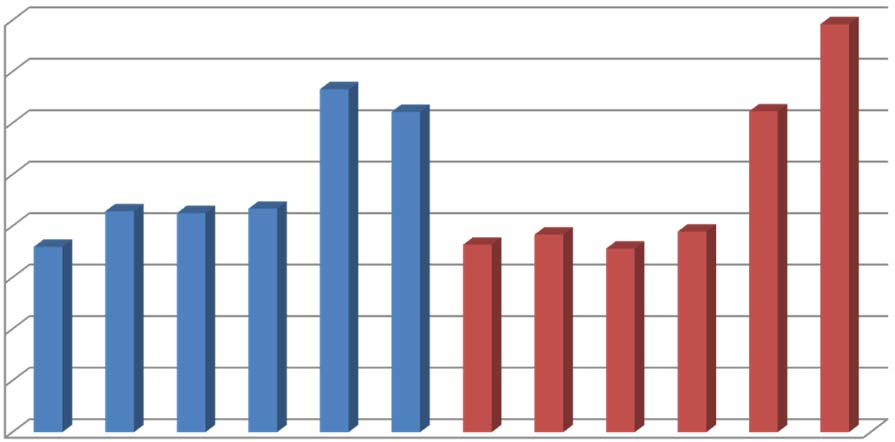 Myönnettyjen telepakkokeinovaatimusten lukumäärät 2500 2000 2010 2015 1500 1000 500 0 Telekuuntelu Televalvonta Tukiasematieto 2010 2015 2010 2015 Kaavio 3.