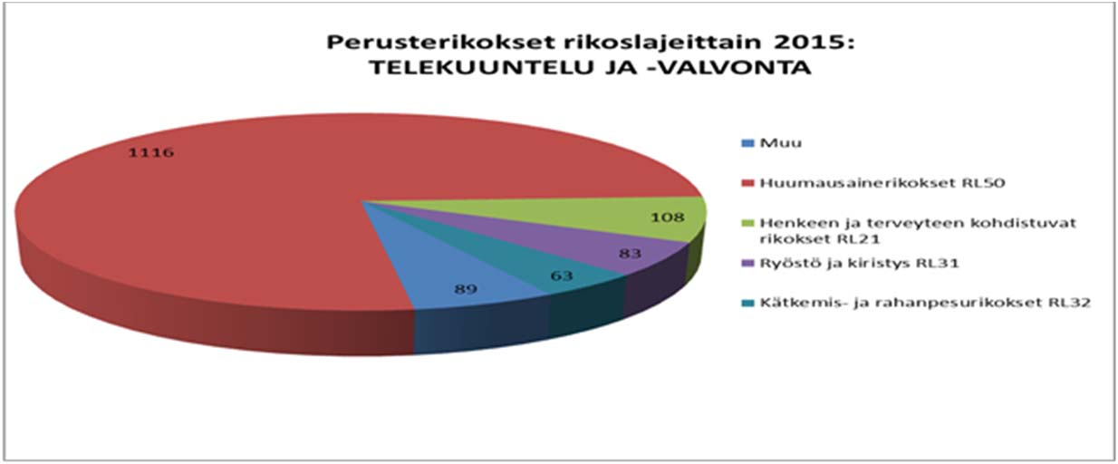 Kaavio 6. Perusterikokset telekuuntelussa ja -valvonnassa rikoslajeittain vuonna 2015 2.1.6.2 Perusterikokset televalvonnassa rikoslajeittain vuonna 2015 Omaisuusrikokset näyttäytyvät ylivoimaisesti suurimpana perusterikosryhmänä televalvonnassa.