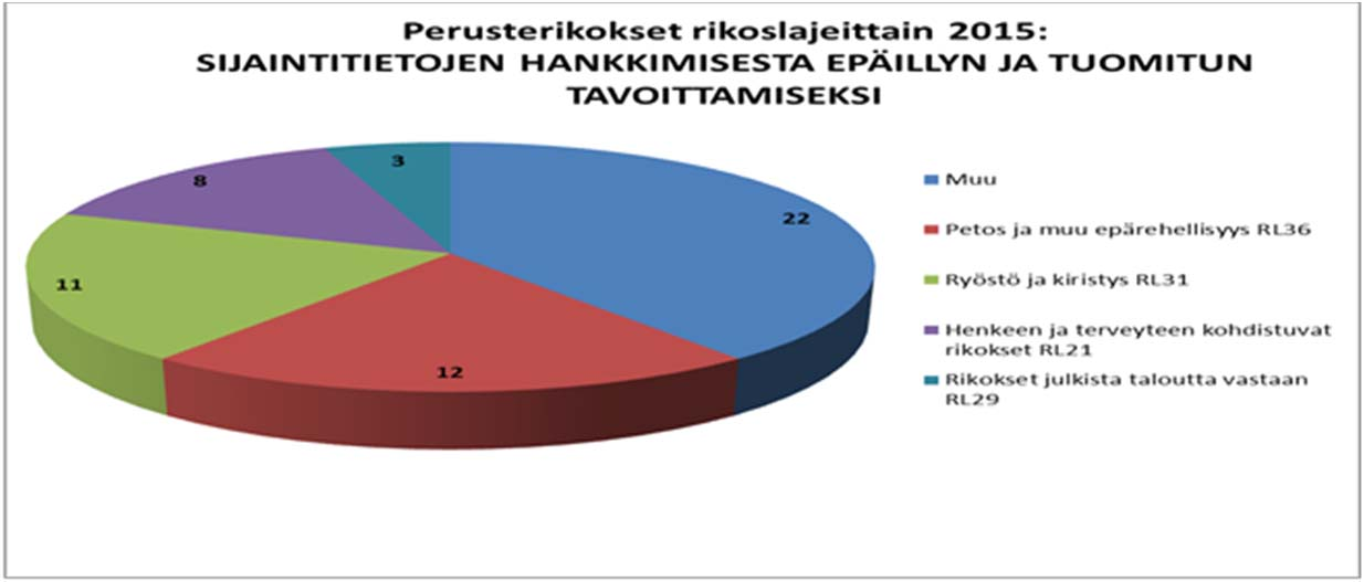 2.1.6.3 Perusterikokset televalvonnassa teleosoitteen tai telepäätelaitteen haltijan suostumuksella vuonna 2015 Kaavio 8.