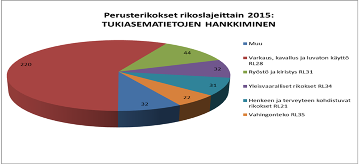 2.1.6.5 Perusterikokset tukiasematietojen hankkimisessa vuonna 2015 Ylivoimaisesti merkittävin osa tukiasematietojen hankkimisista on kohdistunut omaisuusrikollisuuteen (törkeisiin varkausrikoksiin).