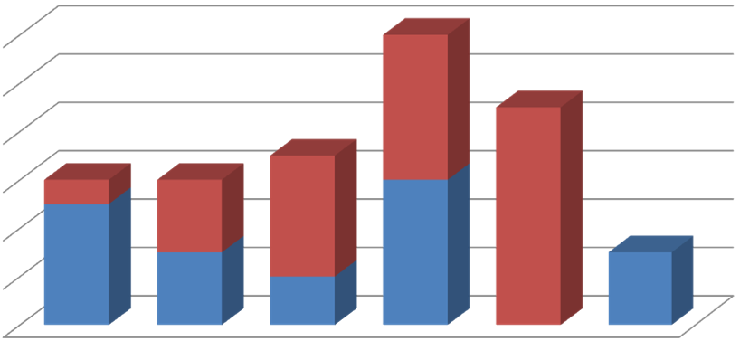 2.2.5 Hylättyjen / ei käytettyjen telepakkokeinovaatimusten lukumäärät vuosina 2010-2015 Hylätyt/ei käytetyt telepakkokeinovaatimukset 12 10 8 6 4 2 0 6 1 3 5 9 5 6 3 2 3 2010 2011 2012 Hylätty 2013