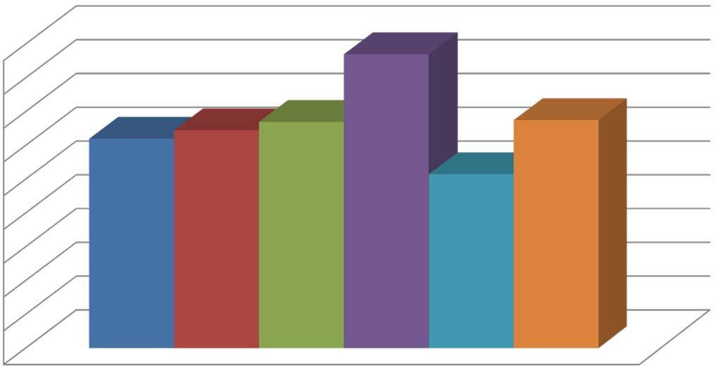 Kaavio 22. Televalvonnan kohteena olleiden henkilöiden lukumäärät vuosina 2010 2015 2.2.8 Televalvonnan kohteena olleiden liittymien lukumäärät vuosina 2010-2015 Televalvonnassa liittymien lukumäärä on palautunut keskimääräiselle tasolle.