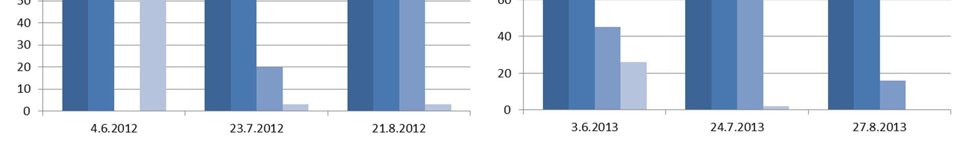 8 3.1.2. Kesätulokset Bodominjärven päällysveden happitilanne oli kesäkuun alussa vielä normaali ja pohjanläheinen vesikerros hapekas, tosin lievää hapen vajausta oli todettavissa (Kuva 3.4).
