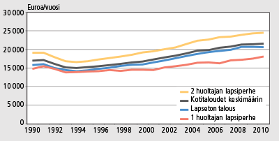 Sivu 2 / 6 Huoltajien lukumäärän mukaiset kotitalouksien keskitulot Suomessa vuosina 1990 2011. Ekvivalentin käytettävissä olevan tulon mediaani. Euroa. Lähde: Tilastokeskus. Tulonjakotilasto.