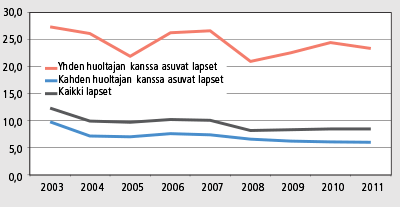 Sivu 3 / 6 Suurin vaikeuksin tai vaikeuksin toimeen tulevissa perheissä asuvien lasten osuus huoltajien lukumäärän mukaan vuosina 2003 2011. Prosenttia. Lähde: Tilastokeskus. Tulonjakotilasto.