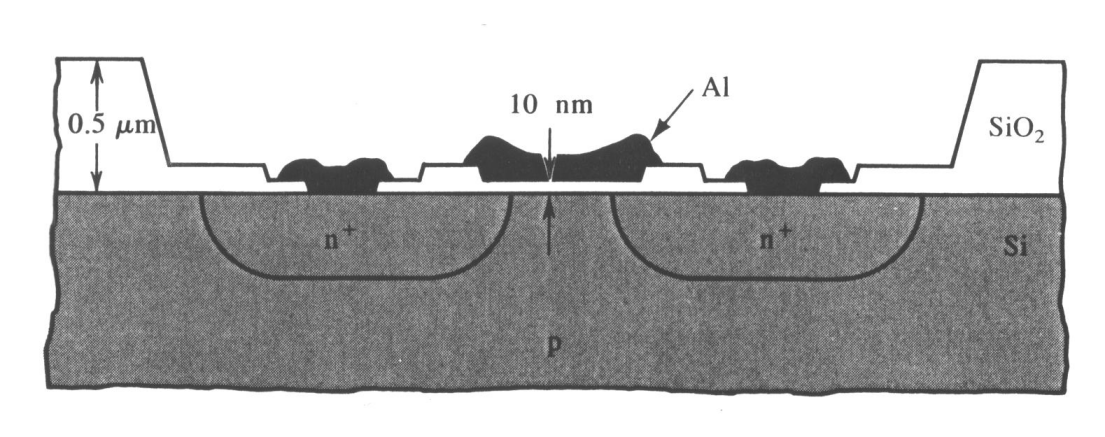 8.3.6 Kynnysjännitteen säätö (Control of Threshold Voltage) 31 Piihilateknologia φ ms m polypii, jonka työfunktio riippuu seostuksesta. Arvoa φ ms voidaan säätää.