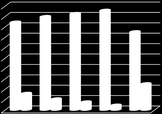 Pienhankinnat kiinnostavat yli 200.000 100.000-199.999 50.000-99.999 20.000-49.999 Alle 20.000 0 50 100 150 200 Lähde: Yrittäjäkysely 2012/2013 86,9 % kiinnostunut vain <100.