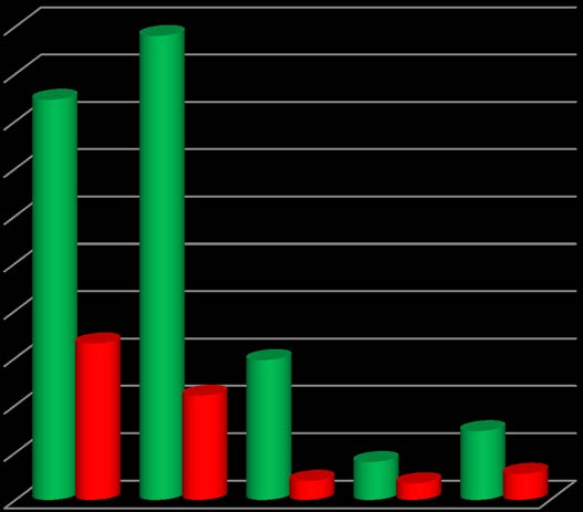 Julkisyhteisö haluttu asiakas Vastaajaryhmittäin Ryhmät Vastaajia Kyllä Osuus Ei SATU 235 169 72,3 % 27,7 % VSY 240 196 81,7 % 18,3 % SOTE 67 59 88,1 % 11,9 % URA 23 16 69,7 % 30,3 % EK 40 29 72,5 %