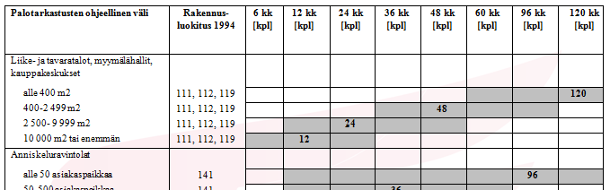 Tarkastusvälin määrittäminen Myymälärakennusten keskimääräinen