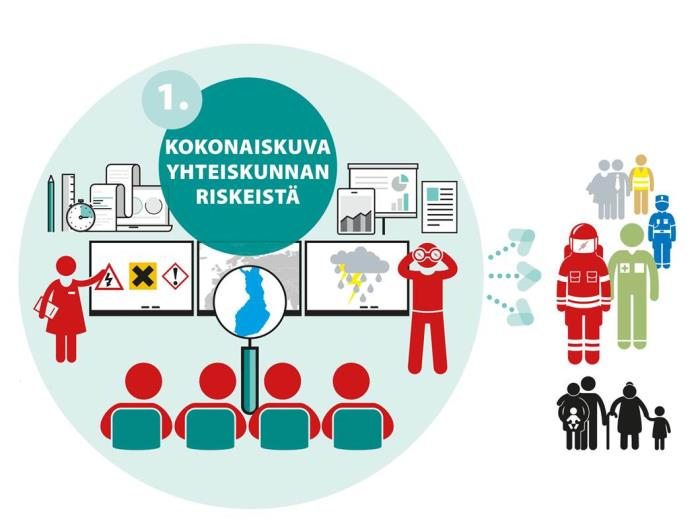 1. Pelastustoimella on jatkuvaan analyysiin perustuva kokonaiskuva yhteiskunnan riskeistä Pelastustoimi seuraa aktiivisesti yhteiskunnan turvallisuuskehitystä, sekä ennakoi ja tuottaa tietoa omiin ja