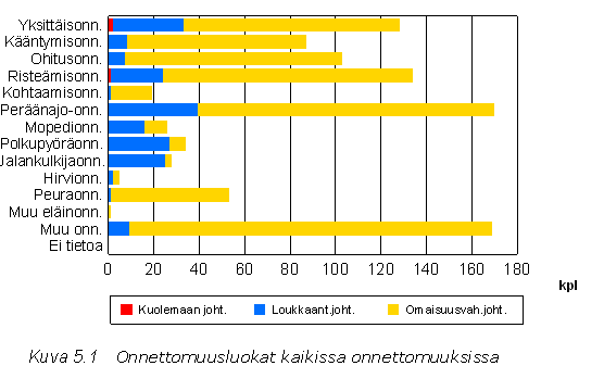 Liikenneonnettomuudet Vantaalla 5 ONNETTOMUUSLUOKKA 5.1 Kaikki onnettomuudet Yleisin onnettomuusluokka oli peräänajo-onnettomuus, joita oli % (0 onn.) kaikista onnettomuuksista.