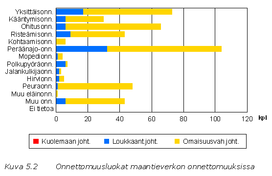 Liikenneonnettomuudet Vantaalla Jalankulkija-, polkupyörä- ja mopo-onnettomuuksia tapahtui maanteillä yhteensä (3 % kaikista maanteiden onnettomuuksista).