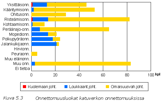 Liikenneonnettomuudet Vantaalla 6 ONNETTOMUUSKUSTANNUKSET Suomessa käytössä olevan onnettomuuskustannusmallin mukaan tieliikenneonnettomuuksien yksikkökustannukset (Tieliikenteen ajokustannusten