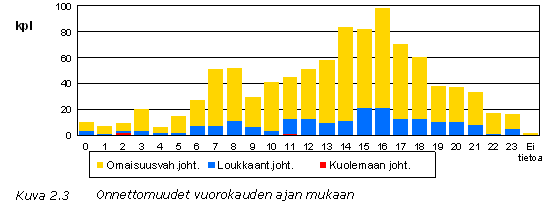 Liikenneonnettomuudet Vantaalla 2 ONNETTOMUUSAJANKOHDAT Onnettomuuksia tapahtui eniten helmikuussa ( %, 1 onn.