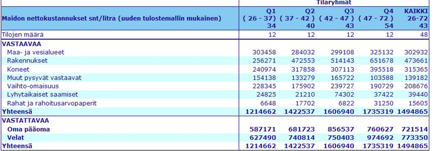 Taloustietopankin tuloksia 2015 Taloustietopankin tuloksia 2015 maidon tuotantokustannus snt/litra Ominaisuus Yhteensä paras neljännes 2. paras neljännes 3.