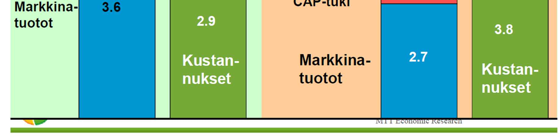 Yleistä maatalouden kehityksestä, MTT