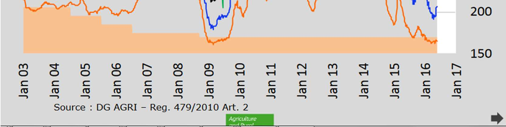 Maitomarkkinat: Maitotuotteiden hintakehitys 2003-2017 Lähde: http://ec.europa.eu/agriculture/milk-market-observatory/index_en.