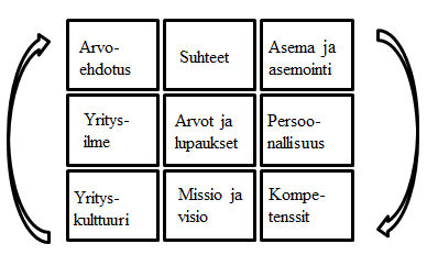 30 Kuvio 2. Yrityksen brändi-identiteetti ja yritysbrändäys Kuviossa 2 on kuvattuna tässä luvussa käsitellyt yrityksen brändi-identiteetti ja yritysbrändäys.