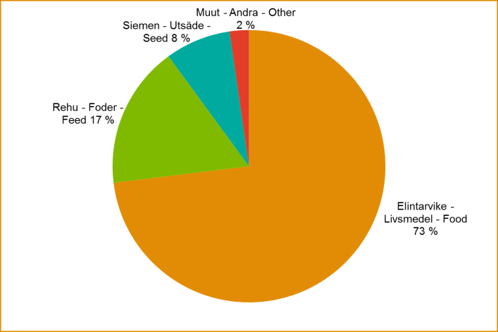 Kuva 9. Tavanomaisesti viljeltyjen kevätvehnälajikkeiden yleisyys laatuseurannan näytteissä vuonna 2015. Figur 9.