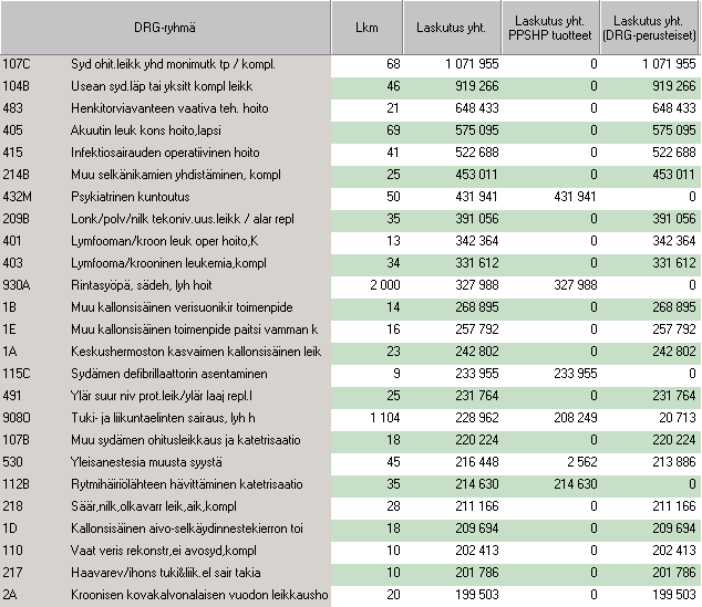 Laskutus drg-ryhmittäin top-25 Huom.