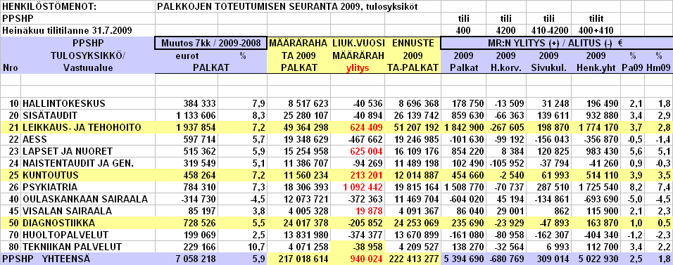 HENKILÖSTÖMENOJEN