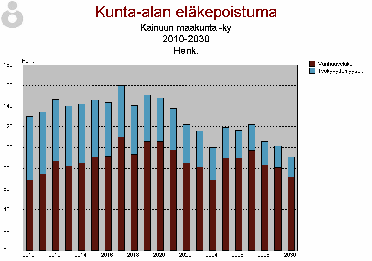 19B Kainuun maakunta kuntayhtymä 20 Henkilöstöpalvelut Taulukko 10.