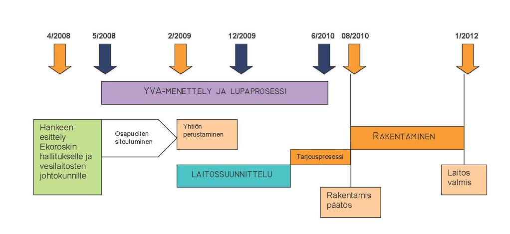 14 Kuva 2 Biokaasulaitoshankkeen arvioitu aikataulu. 3 YVA-MENETTELY HANKKEESSA 3.
