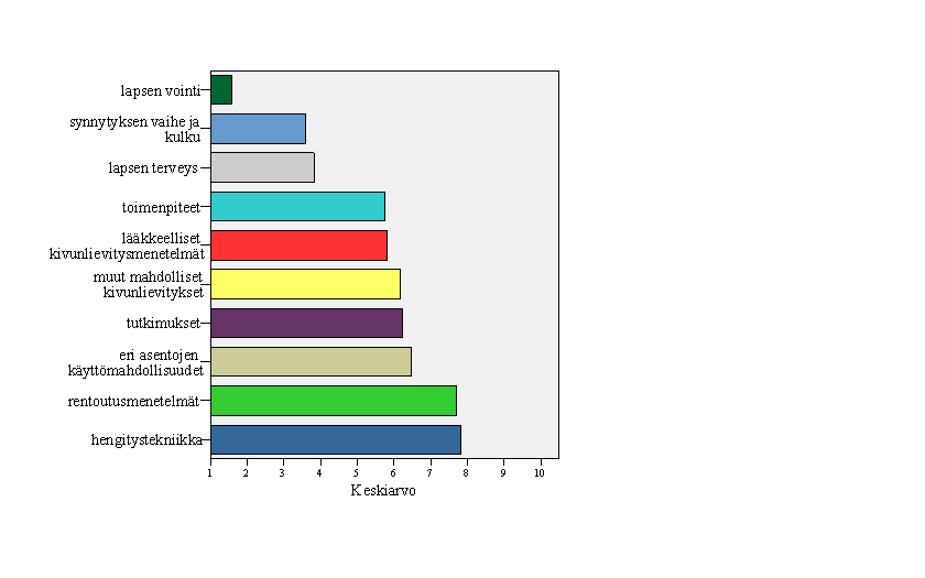 25 KUVIO 1. Äitien odotukset tiedonsaannista henkilökunnalta synnytyksen aikana asteikolla 1 10 (1= odottaa saavansa eniten tietoa, 10= odottaa saavansa vähiten tietoa).