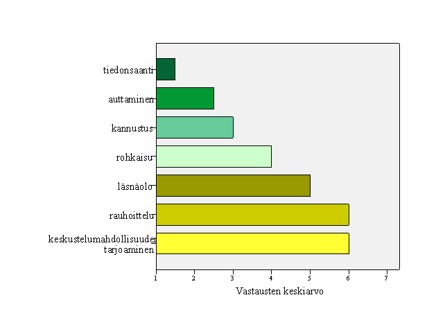 27 KUVIO 2. Äitien odotukset hoitohenkilökunnalta saatavasta tuesta asteikolla 1 7 (1= odottaa eniten, 7= odottaa vähiten).