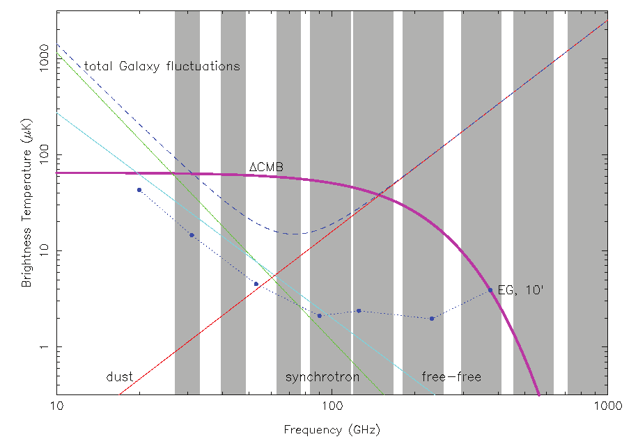 Planck kartoittaa koko taivaan yhdeksällä maan päältä vaikeasti havaittavalla aallonpituudella signaali sisältää etualalähteiden säteilyä: etualan lähteet haittaavat puhtaan