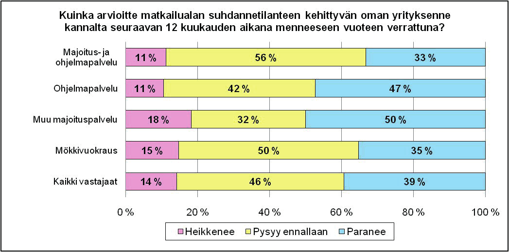 8 Suhdanne ja kehitysnäkymät Suomen Yrittäjät ry:n, Finnvera Oyj:n sekä TEMin keväällä 2010 toteuttaman Pk-yritysbarometrin mukaan yleiset suhdanneodotukset ovat kohonneet pk-yritysten keskuudessa