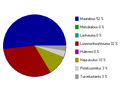 Karvianjoen vesistön fosforikuormituslähteet (VEPS) Varsinais-Suomen