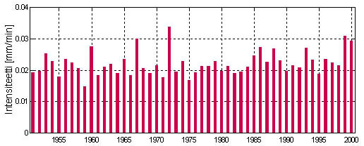 0.05. Myöskään hajonta ei ole jälkimmäisen 25 vuoden aikana tilastollisesti merkittävästi vähäisempää. Kuva 6.16 Koko kesän keskimääräisen sateen intensiteetin vaihtelu vuosittain. 6.5.2 Vuorokausivaihtelu Sateen keskimääräisen intensiteetin vuorokausivaihtelua tutkittiin kahden tunnin jaksoissa.