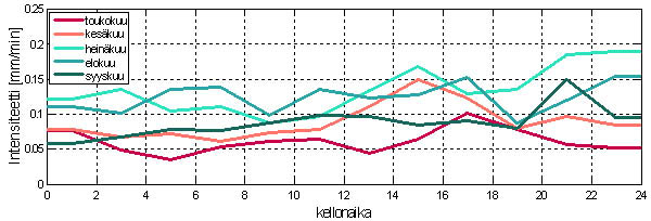 Kuva 6.17 Sateen keskimääräisen intensiteetin vuorokausivaihtelu eri kesäkuukausina. Vaaka-akselilla on kellonaika, pystyakselilla on keskimääräinen sateen intensiteetti kahden tunnin ajalta.