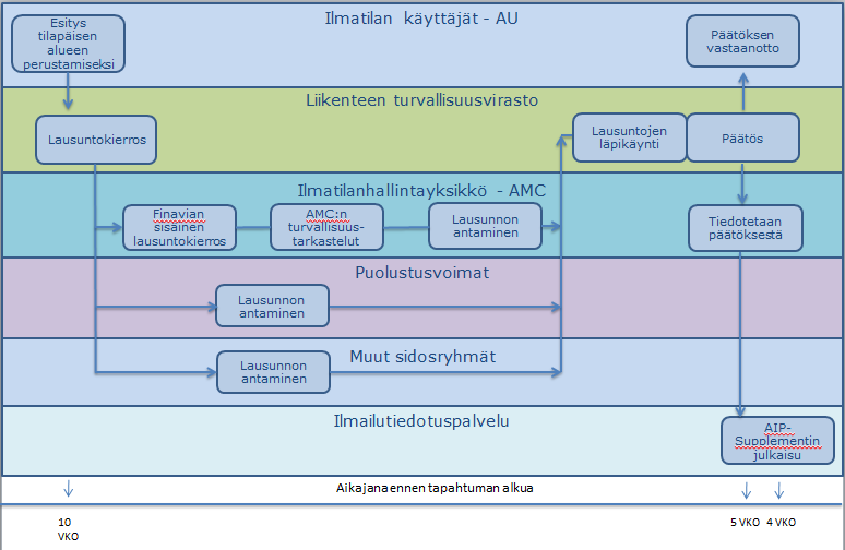 Finavia ja Puolustusvoimat resursoivat AMC:n henkilöstön siten, että AMC:lle asetetut tehtävät voidaan toteuttaa.