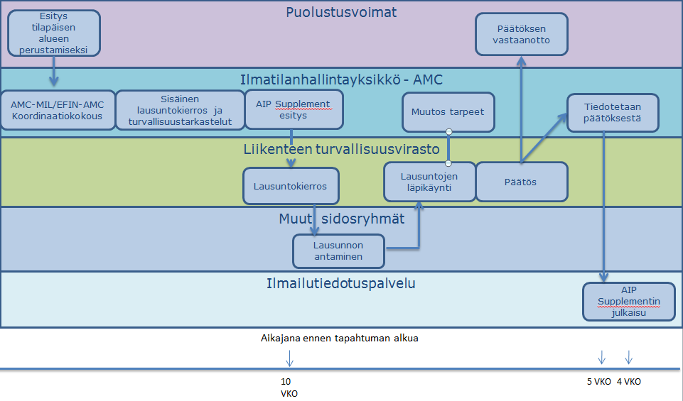 Puolustusvoimien yksiköillä on myös mahdollisuus koordinoida esitys ennakkoon AMC:n kanssa.