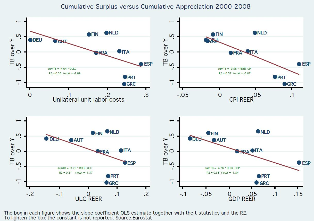 Reaalisen valuutankurssin ja kauppataseen yhteys euroalueella 2000-08 Vaaka-akseli: reaalisen