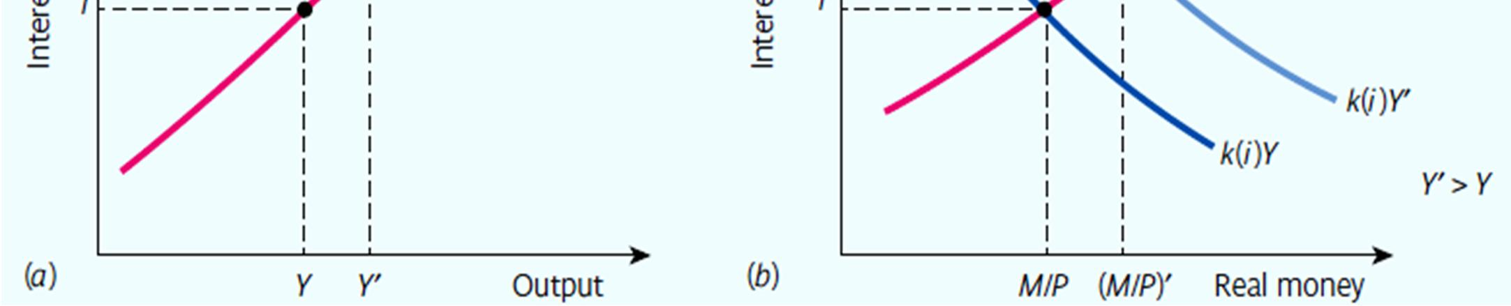 TR-käyrä ja rahamarkkinoiden tasapaino Figure 10.9 Kun Y kasvaa, TR-käyrän mukaan KP nostaa korkoa.