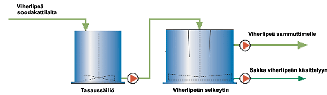 Kuva 6 Viherlipeän selkeytys (KnowPulp 8.