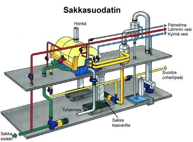 Kuva 7 Sakkasuotimen rakenne (KnowPulp 8.0) 4.3 Kalkinsammutus Viherlipeä pumpataan varastosäiliöstä kalkinsammuttimeen, jossa sen tehtävä on sammuttaa kalkki.