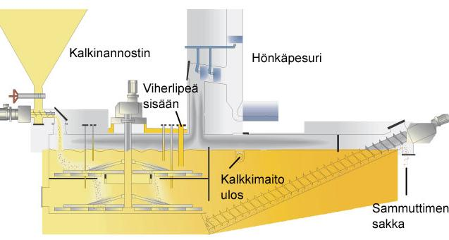 Kuva 8 Kalkinsammutin (KnowPulp 8.0) 4.4 Kaustisointi Kaustisointi alkaa heti sammuttimessa, kun kalsiumhydroksidia muodostuu reaktiotuotteena ja jatkuu kunnes se saavuttaa tietyn tasapainon.